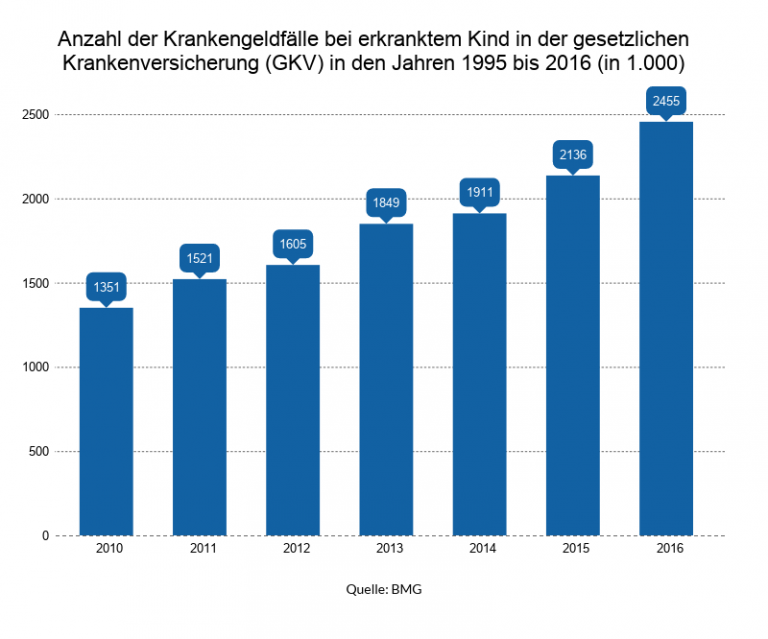 Was Arbeitnehmer tun sollten, wenn das Kind krank wird